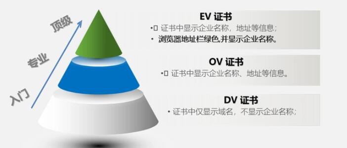 ssl證書等級區(qū)別及SSL認(rèn)證工作原理優(yōu)點(diǎn)說明