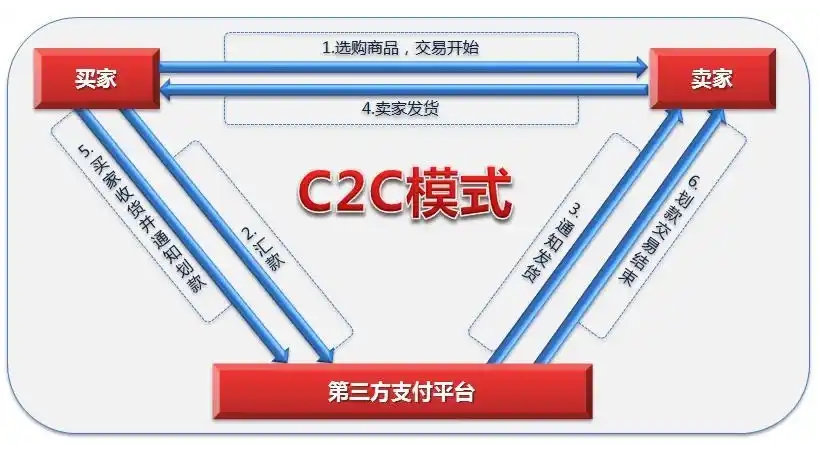 C2C是什么意思？詳解C2C電子商務模式的優缺點、盈利方式